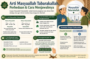 Arti Masyaallah Tabarakallah, Perbedaan & Cara Menjawabnya
