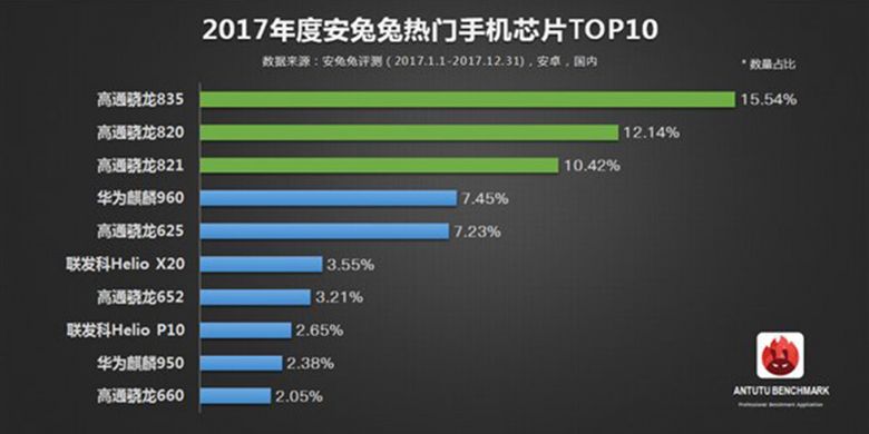Daftar 10 system-on-chip yang paling banyak digunakan di ponsel Android pada 2017, menurut database AnTuTu.