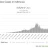 Rekor 21.095 Kasus dalam Sehari, Sejak Kapan Lonjakan Corona Terjadi?
