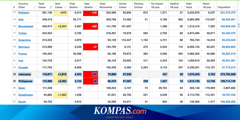 Mengapa Kasus Corona di Filipina Melonjak Drastis? Berikut Datanya...