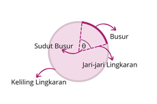 Panjang Busur Lingkaran: Pengertian dan Rumusnya