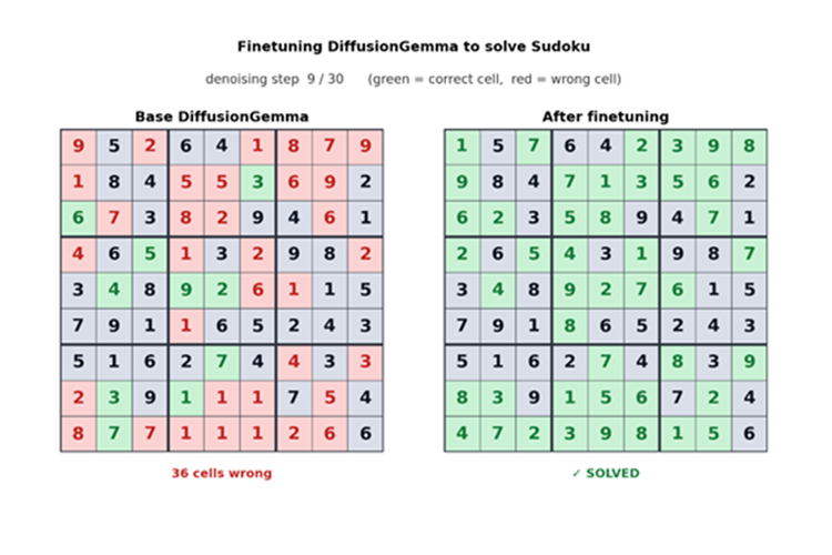 Google menunjukkan demonstrasi bagaimana model DiffusionGemma dapat menyelesaikan puzzle Sudoku dengan melakukan koreksi berulang pada seluruh papan permainan hingga menemukan jawaban yang tepat.