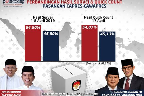Quick Count Pilpres 2019 Poltracking di Aceh, Sumut, Sumbar, Riau dan Kepri