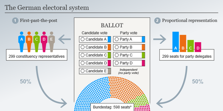 Bagan sistem pemilu Jerman.
