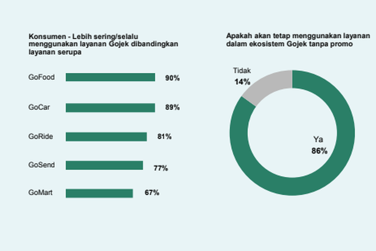 Grafis yang menunjukkan tingkat loyalitas pengguna Gojek terhadap layanan yang ditawarkan dalam ekosistem Gojek.
