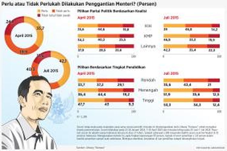 Jajak pendapat Kompas tentang performa Kabinet Kerja