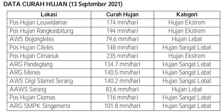 Data curah hujan di Banten yang menyebabkan banjir pada 13 September 2021.