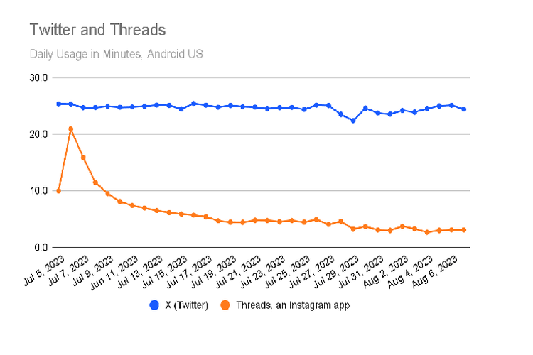 Total waktu yang dihabiskan pengguna X Twitter dan Threads Instagram di Amerika Serikat untuk platform Android, periode 5 Juli hingga 6 Agustus 2023