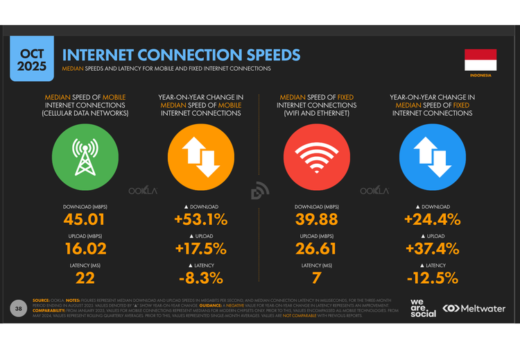 Kecepatan internet seluler (mobile) di Indonesia tercatat melonjak signifikan berdasarkan laporan DataReportal edisi Oktober 2025.

