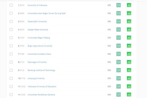 Daftar 25 Universitas Terbaik Indonesia Versi SIR 2021