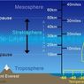Pengertian dan Ciri-ciri Lapisan Stratosfer