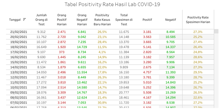 Tabel positivity rate DKI Jakarta 