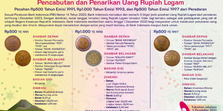 Ciri-ciri uang logam yang ditarik Bank Indonesia per 1 Desember 2023. Uang rupiah logam yang ditarik BI per 1 Desember 2023.
