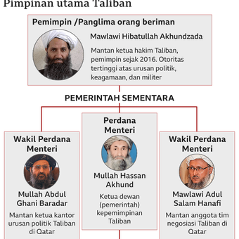 Susunan kepemimpinan Afghanistan bentukan Taliban