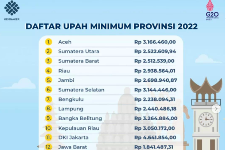 Daftar lengkap Upah Minimum Provinsi 2022