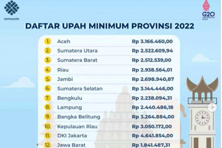 Daftar Lengkap UMP 2022 DKI Jakarta Tertinggi, Jawa Tengah Terendah