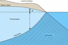 Apa Itu Intrusi Air Laut? 