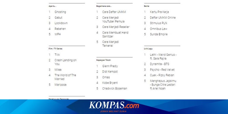 Daftar Lengkap 9 Kategori Penelusuran Trending di Google pada 2020, Apa Saja? - Vimarsana News
