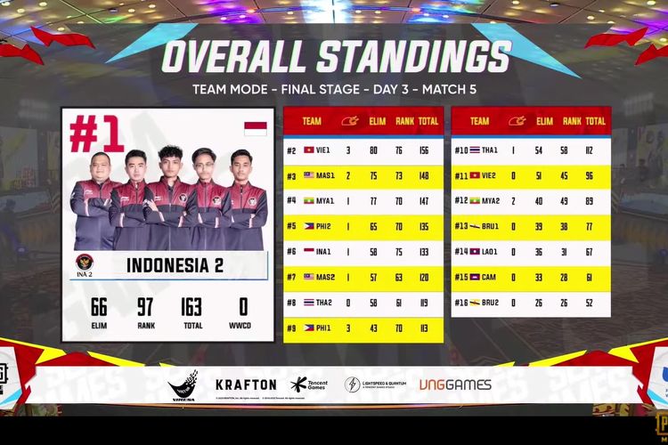 Hasil klasemen akhir PUBG Mobile Team SEA Games 2021 setelah ronde ke-15.