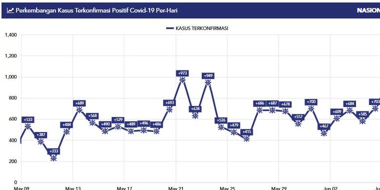 Melihat 5 Puncak Grafik Kasus Baru Covid 19 Di Indonesia Halaman All Kompas Com