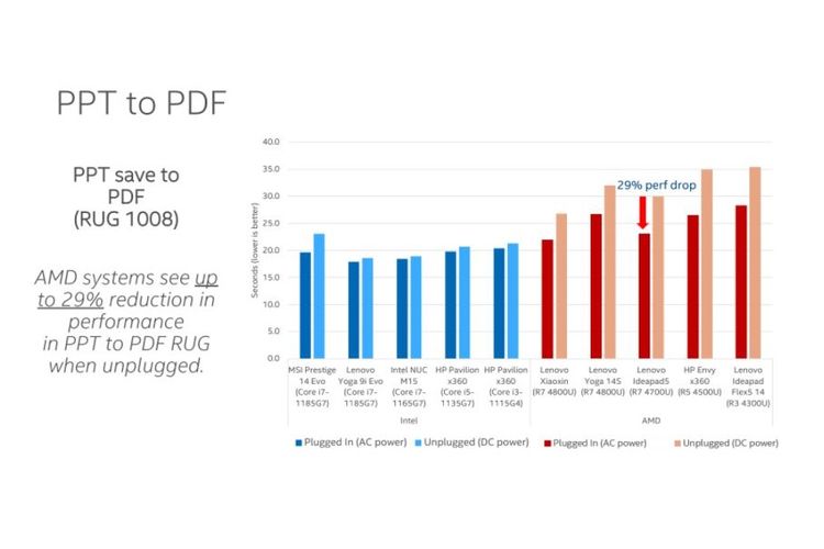 Performa CPU Intel Core Generasi ke-11 vs AMD Ryzen 4000 series ketika menyimpan dokumen PPT menjadi PDF dalam kondisi mengandalkan baterai.