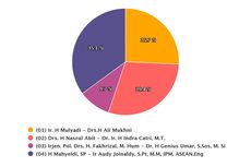 Real Count KPU Pilkada Sumbar Data 31,79 Persen: Mahyeldi-Audy Unggul 35,4 Persen