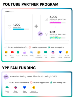 Mulai 2023, kreator YouTube Shorts bisa daftar YouTube Partner Program untuk dapat duit dari iklan.