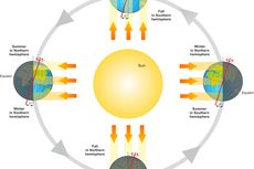21 Desember 2021 Jadi Hari Terpendek, Titik Balik Matahari Musim Dingin