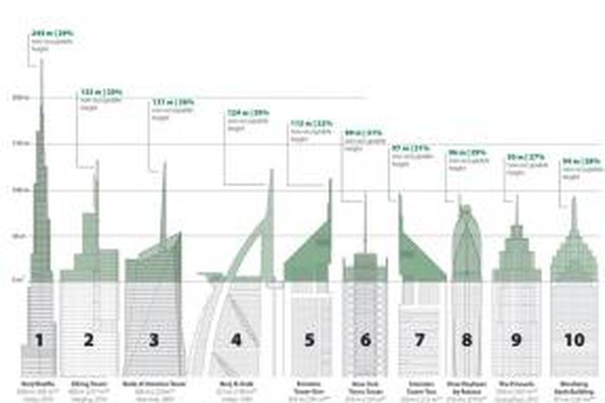 Council on Tall Buildings and Urban Habitat (CTBUH) mencatat dari seluruh bangunan tertinggi di dunia, 27 persen di antaranya tidak berpenghuni. Ruang tersebut merupakan menara penghias gedung.