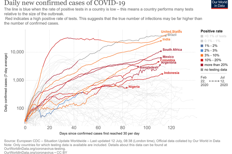 Grafik kasus Covid-19 terkonfirmasi.