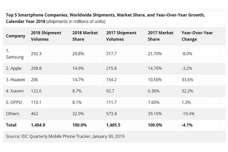 Tabel pengapalan smartphone 5 vendor teratas sepanjang 2018 dari firma riset pasar IDC.