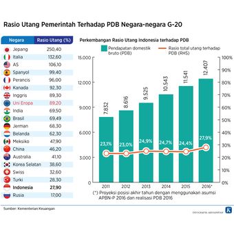 Rasio utang pemerintah terhadap PDB negara-negara G20