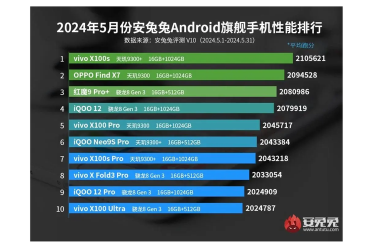 Daftar 10 HP Android flagship terkencang untuk bulan Mei 2024. 
