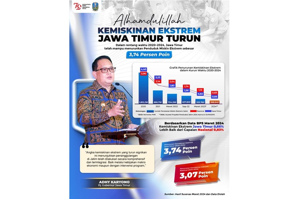 Pemprov Jatim sukses turunkan angka kemiskinan ekstrem dalam kurun waktu 2020-2024 sebesar 3,74 persen. 