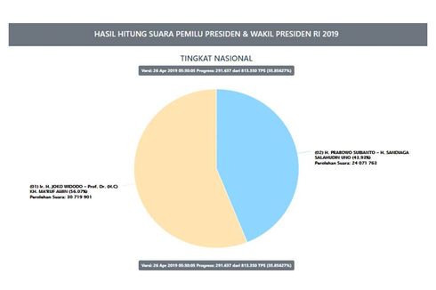 Situng KPU Data 35,85 Persen: Jokowi-Ma'ruf 56,07 Persen, Prabowo-Sandiaga 43,93 Persen