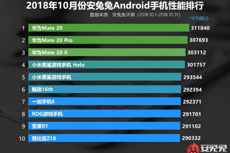 Daftar 10 ponsel Android tercepat versi AnTuTu. 