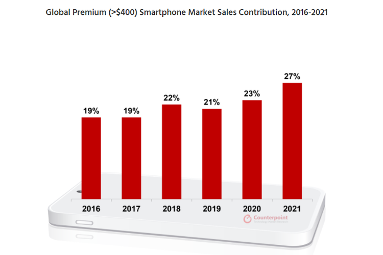 Grafik pertumbuhan kontribusi pasar ponsel premium terhadap penjualan ponsel global tahun 2016-2021