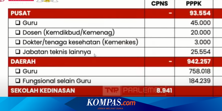 Rincian 1.086.128 Formasi CPNS dan PPPK 2022
