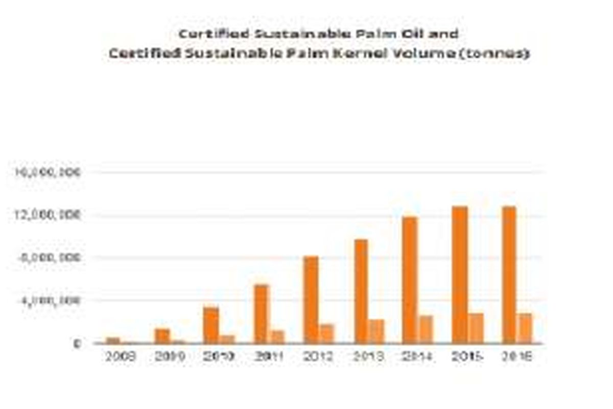 Certified Sustainable Palm Oil and Certified Sustainable Palm Kernel Volume (tonnes), per April 2016. 