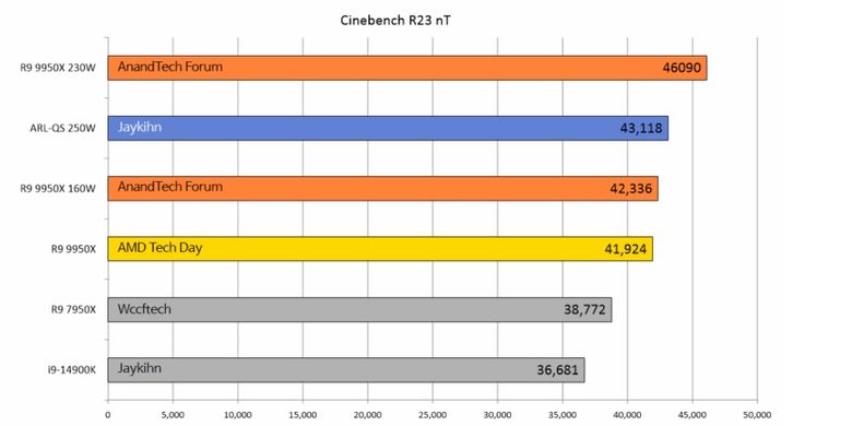 Bocoran skor Cinebench R23 dari versi Qualification Sample prosesor Intel Arrow Lake (batang biru)