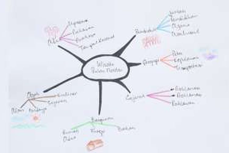 Mind map.