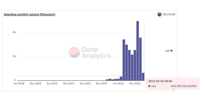 Grafik volume transaksi bulanan aset NFT di OpenSea menurun.