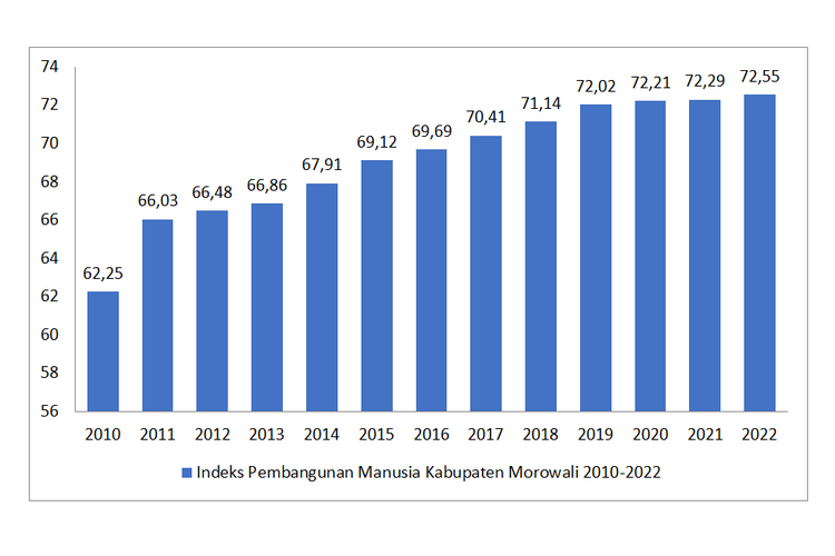 Sumber: BPS (https://morowalikab.bps.go.id/indicator/154/102/1/indeks-pembangunan-manusia-di-kabupaten-morowali.html)