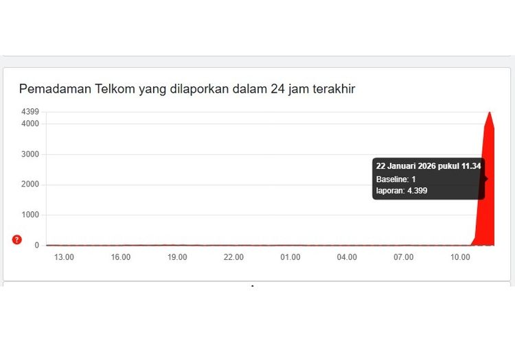 Screenshot laporan tumbangnya jaringan Indihome di situs Downdetector