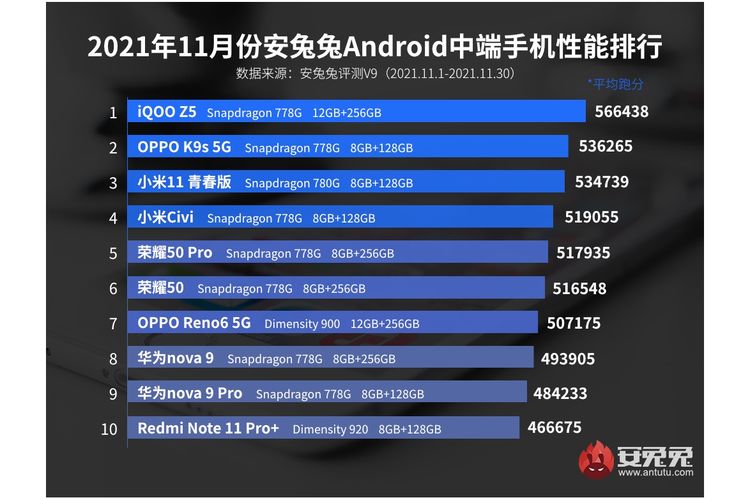 Daftar 10 smartphone mid-range Android terkencang versi AnTuTu untuk bulan November 2021.