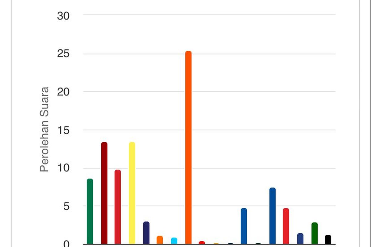 Hasil real count Pileg DPRD Depok 2024 wilayah Kota Depok berdasarkan data masuk 39,08 persen di Sirekap atau situs resmi KPU RI