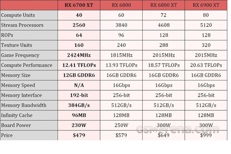 Tabel perbandingan antara RX 6700 XT dengan RX 6800, RX 6800 XT, dan RX 6900 XT