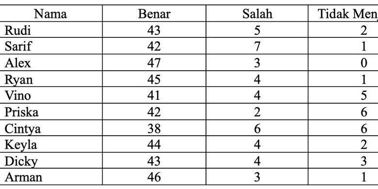 Hasil tes seleksi penerimaan mahasiswa baru