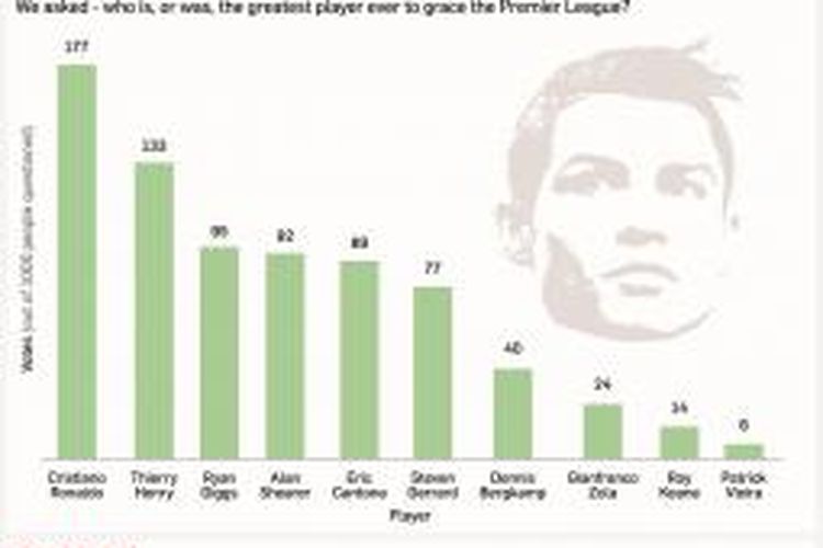 Diagram hasil survei untuk menentukan pemain terbaik dalam sejarah Premier League, yang dilansir PA Sport, Kamis (5/2/2015).