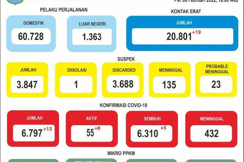 Sempat Landai, Kasus Covid-19 di Lamongan Melonjak Lebih dari 2 Kali Lipat